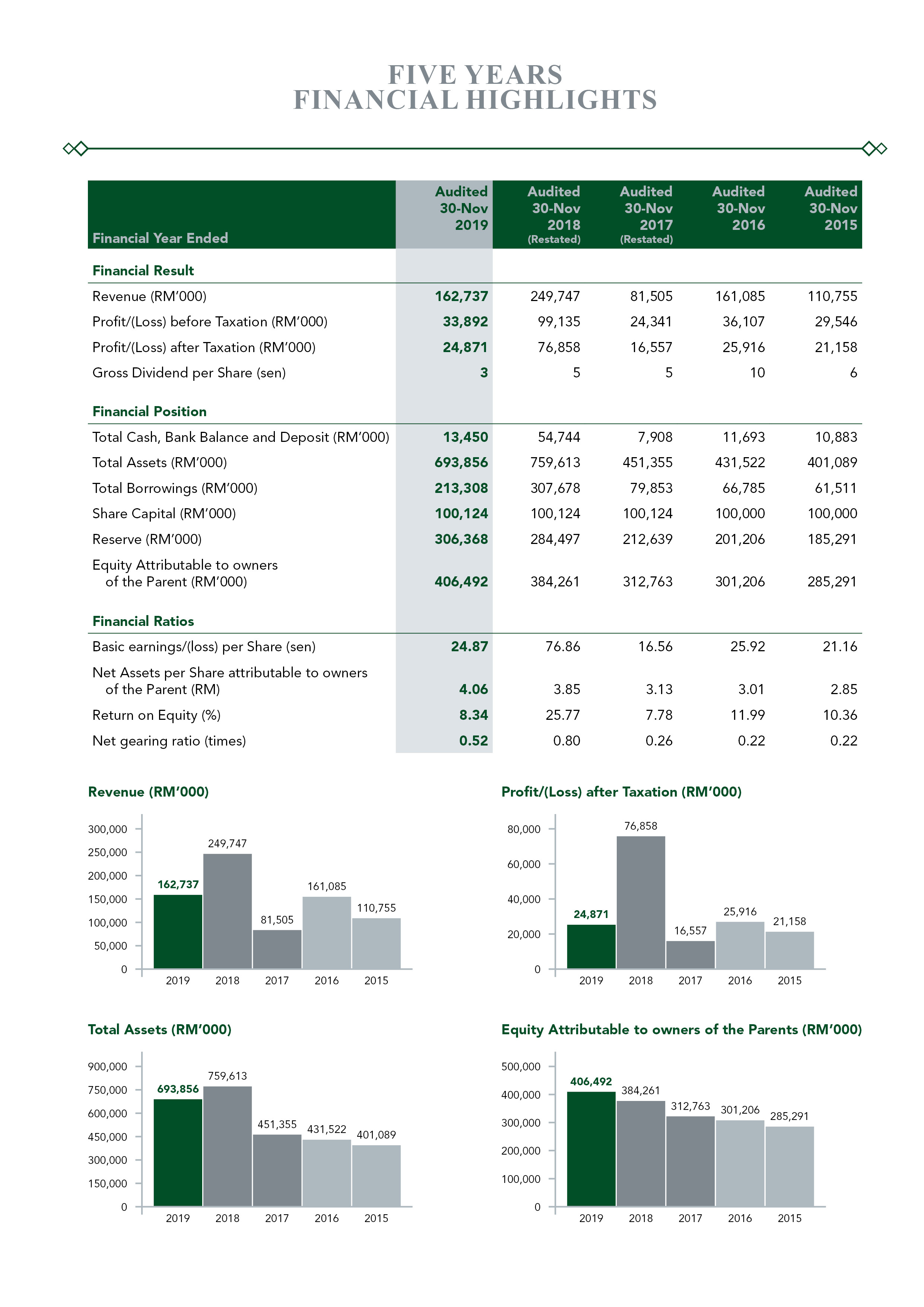 Financial Highlights | Investor Relations | Residential & Commercial ...